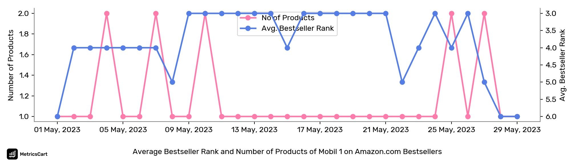 Average Bestseller Rank and Number of Products of Mobil 1 on Amazon.com Bestsellers