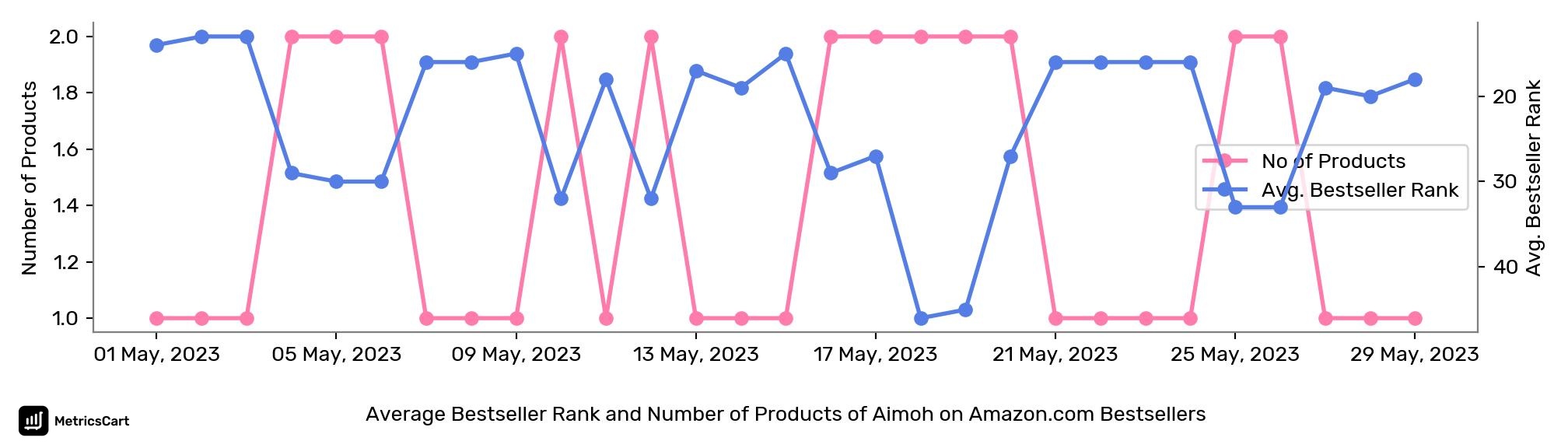 Average Bestseller Rank and Number of Products of Aimoh on Amazon.com Bestsellers