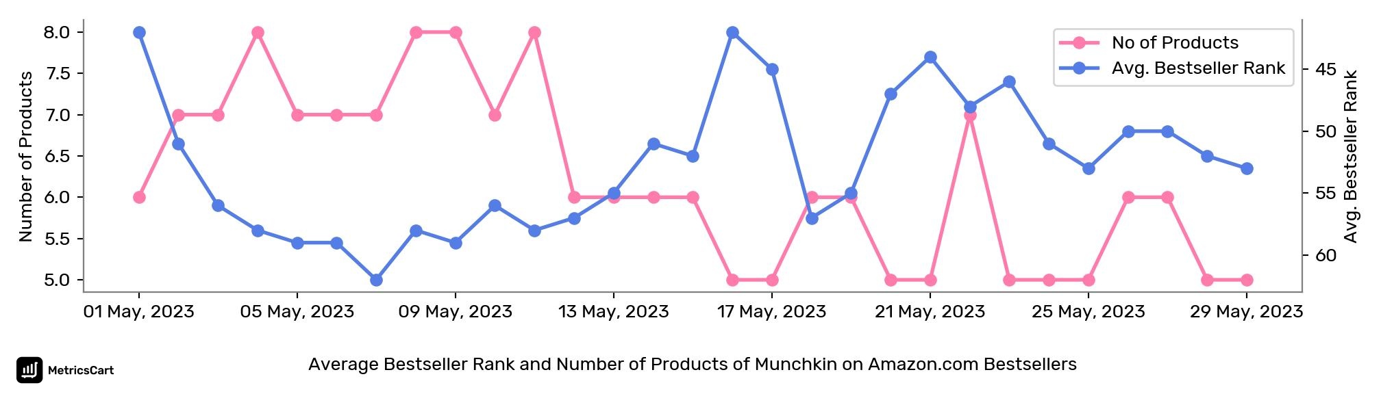 Average Bestseller Rank and Number of Products of Munchkin on Amazon.com Bestsellers