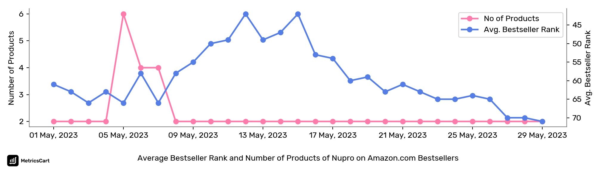 Average Bestseller Rank and Number of Products of Nupro on Amazon.com Bestsellers