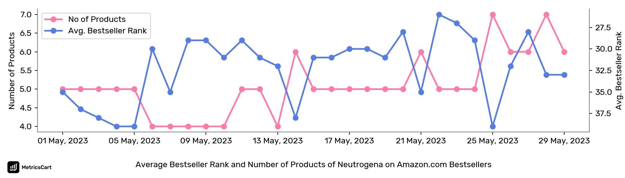 Average Bestseller Rank and Number of Products of Neutrogena on Amazon.com Bestsellers