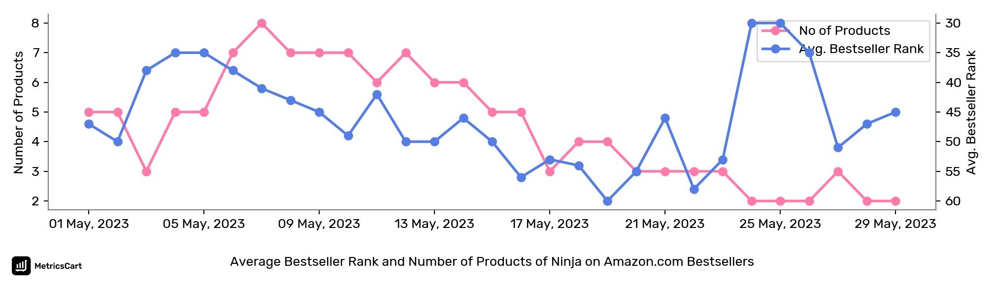 Average Bestseller Rank and Number of Products of Ninja on Amazon.com Bestsellers