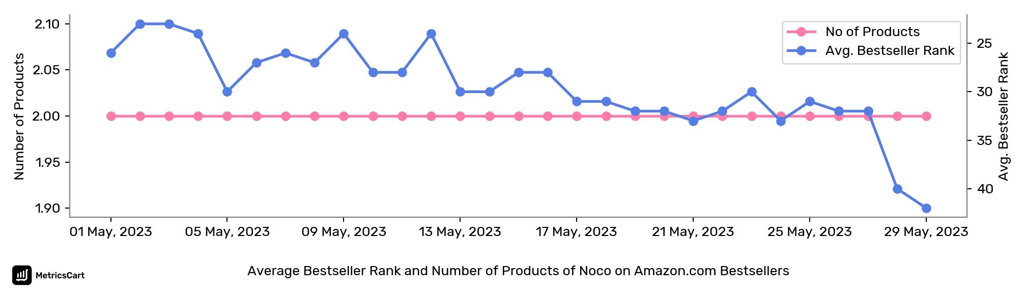 Average Bestseller Rank and Number of Products of Noco on Amazon.com Bestsellers