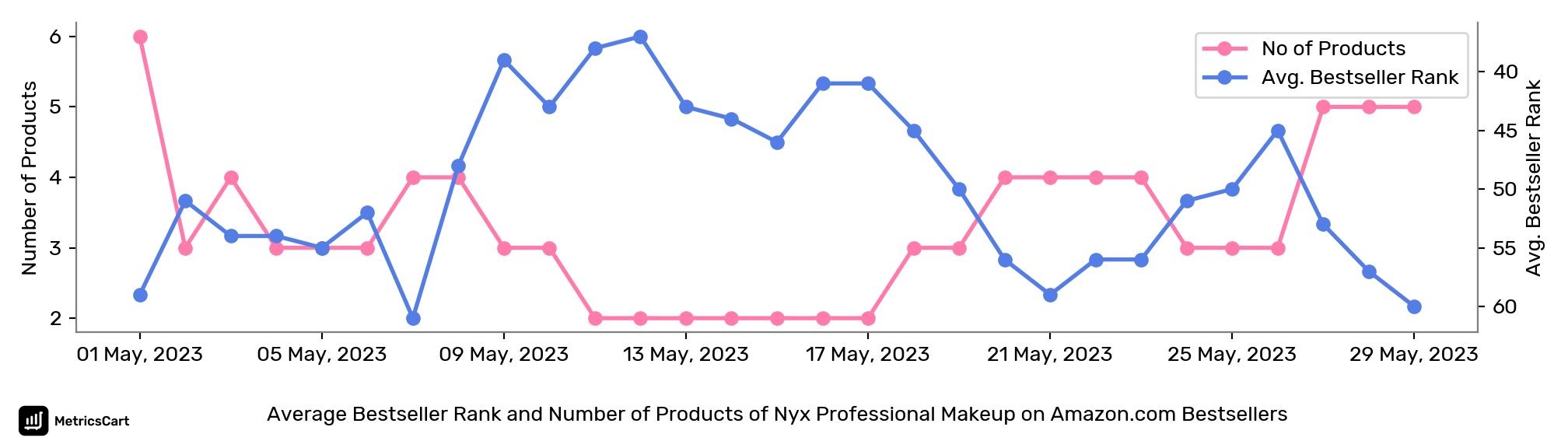 Average Bestseller Rank and Number of Products of Nyx Professional Makeup on Amazon.com Bestsellers