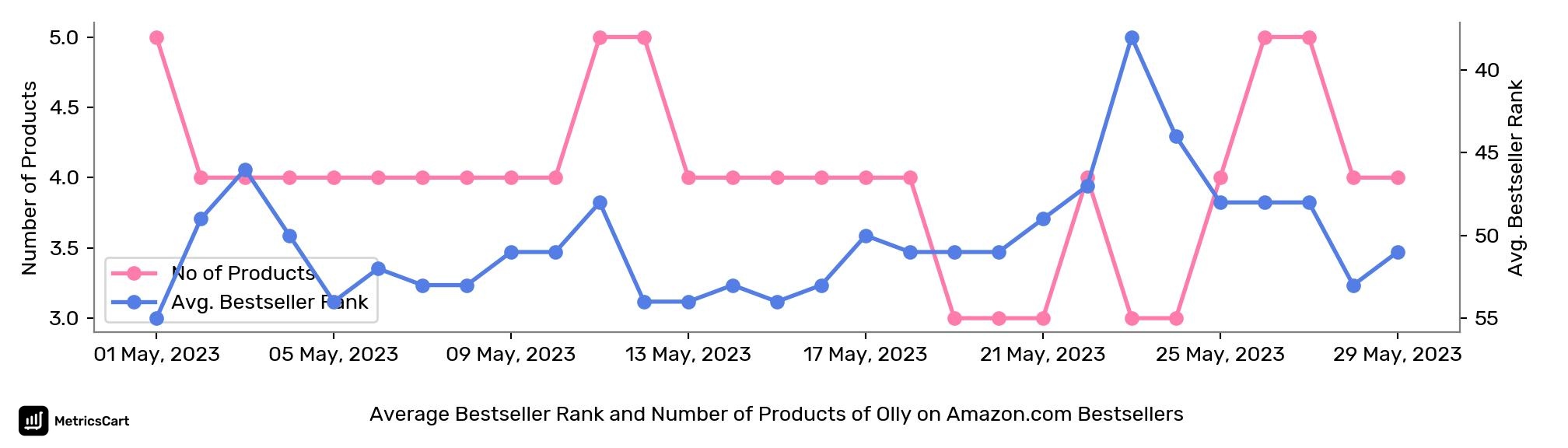 Average Bestseller Rank and Number of Products of Olly on Amazon.com Bestsellers