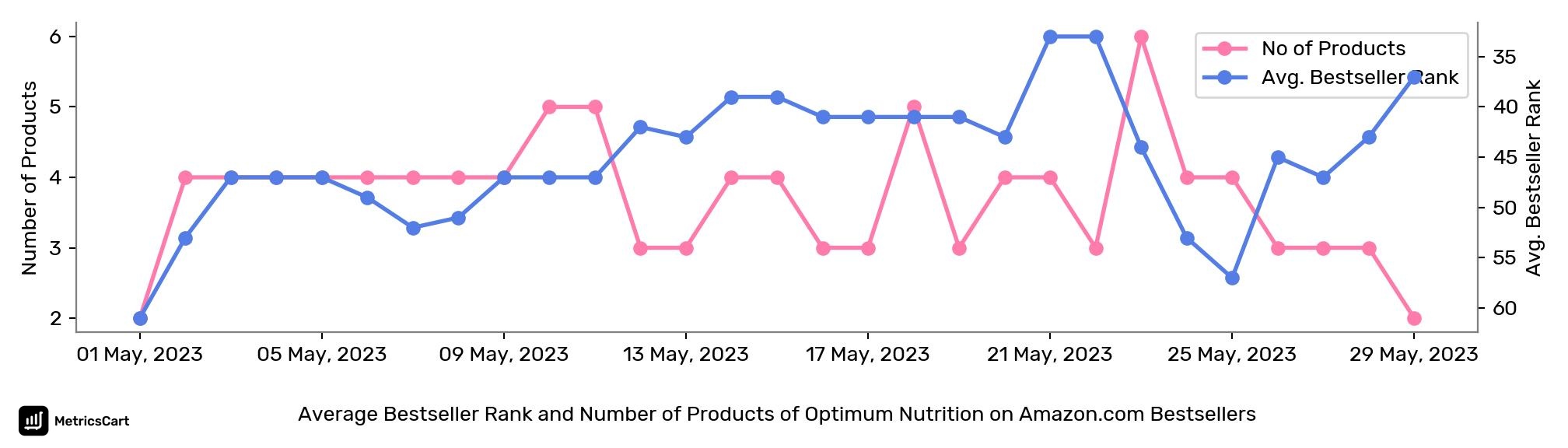 Average Bestseller Rank and Number of Products of Optimum Nutrition on Amazon.com Bestsellers