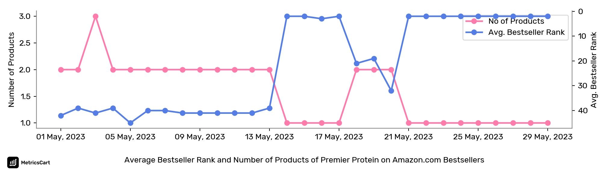 Average Bestseller Rank and Number of Products of Premier Protein on Amazon.com Bestsellers