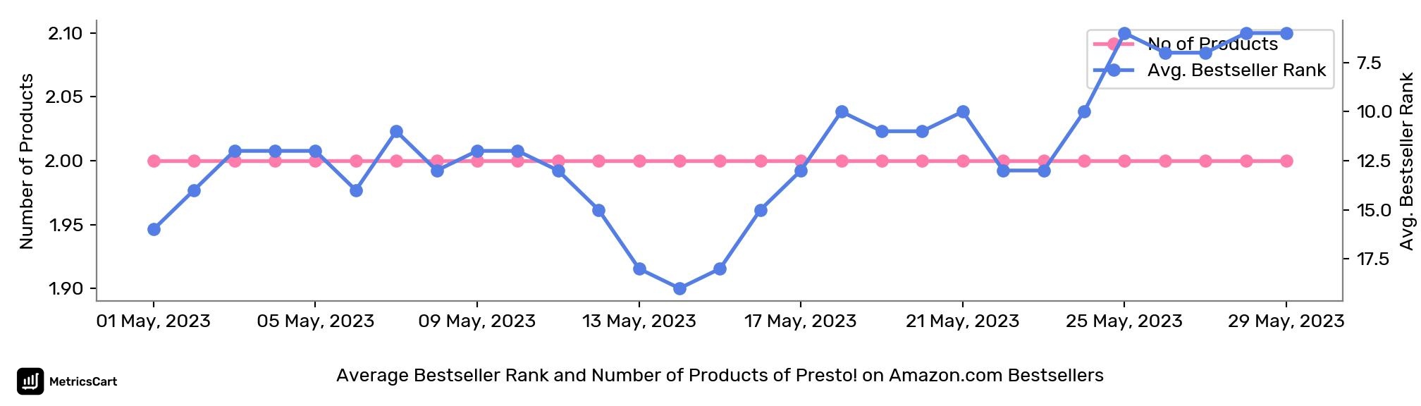 Average Bestseller Rank and Number of Products of Presto! on Amazon.com Bestsellers