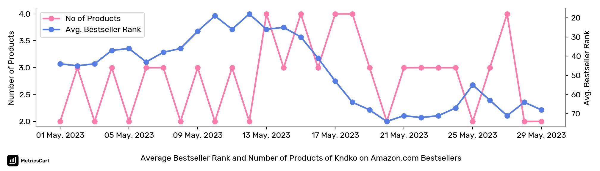 Average Bestseller Rank and Number of Products of Kndko on Amazon.com Bestsellers