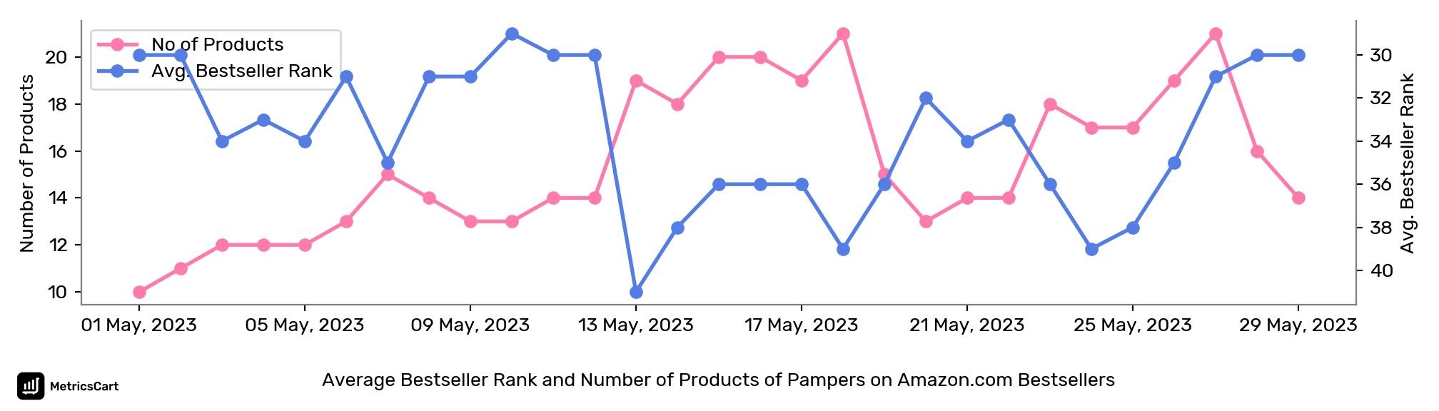 Average Bestseller Rank and Number of Products of Pampers on Amazon.com Bestsellers