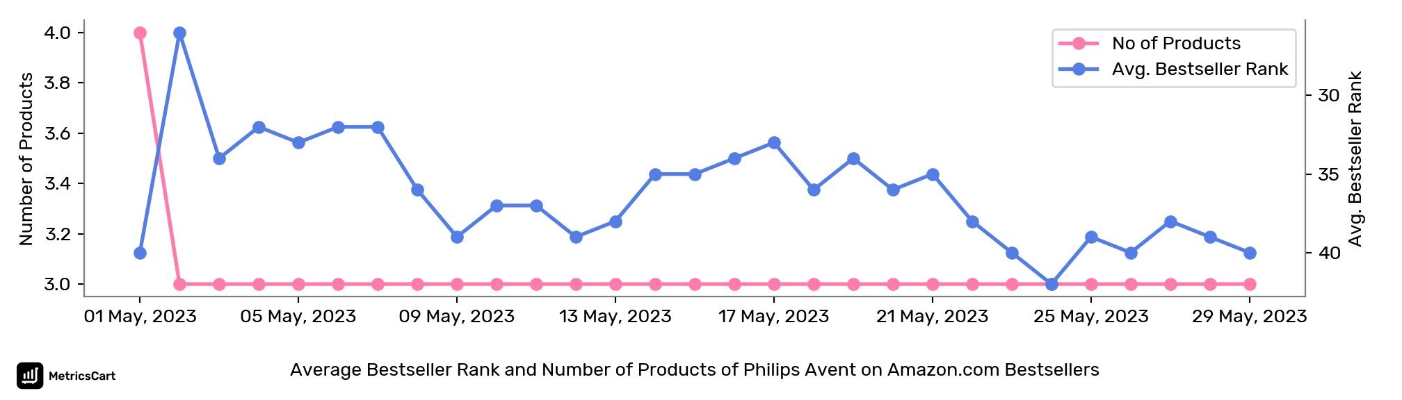 Average Bestseller Rank and Number of Products of Philips Avent on Amazon.com Bestsellers