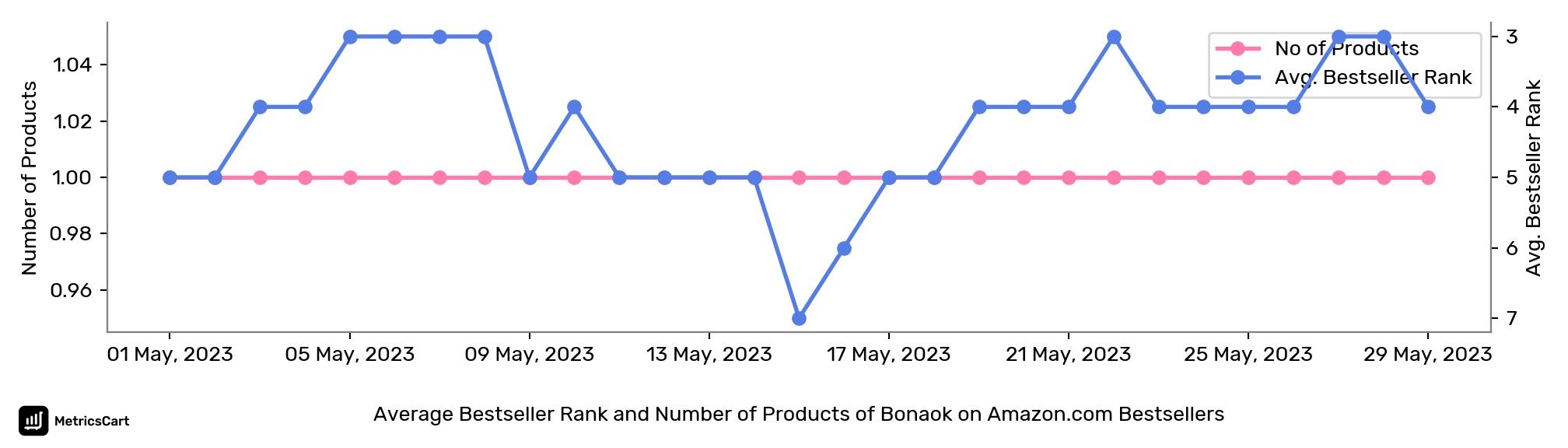 Average Bestseller Rank and Number of Products of Bonaok on Amazon.com Bestsellers