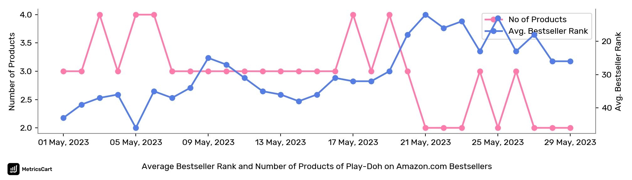 Average Bestseller Rank and Number of Products of Play-Doh on Amazon.com Bestsellers