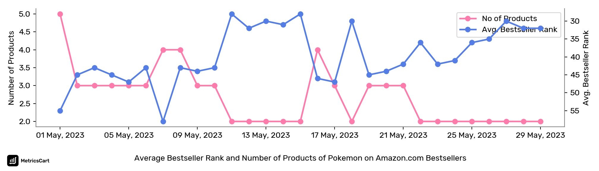 Average Bestseller Rank and Number of Products of Pokemon on Amazon.com Bestsellers