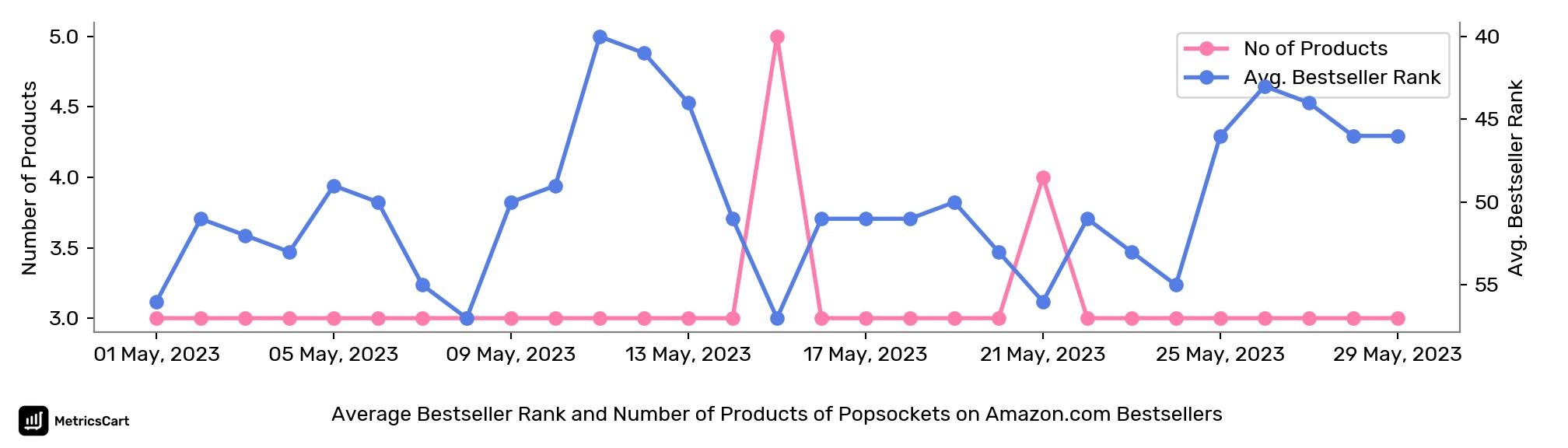 Average Bestseller Rank and Number of Products of Popsockets on Amazon.com Bestsellers