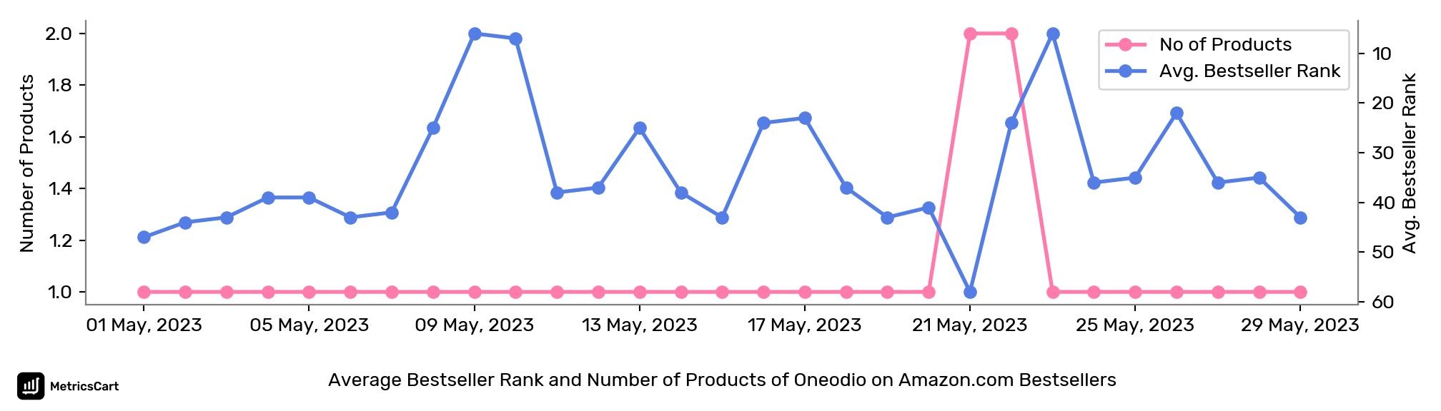 Average Bestseller Rank and Number of Products of Oneodio on Amazon.com Bestsellers