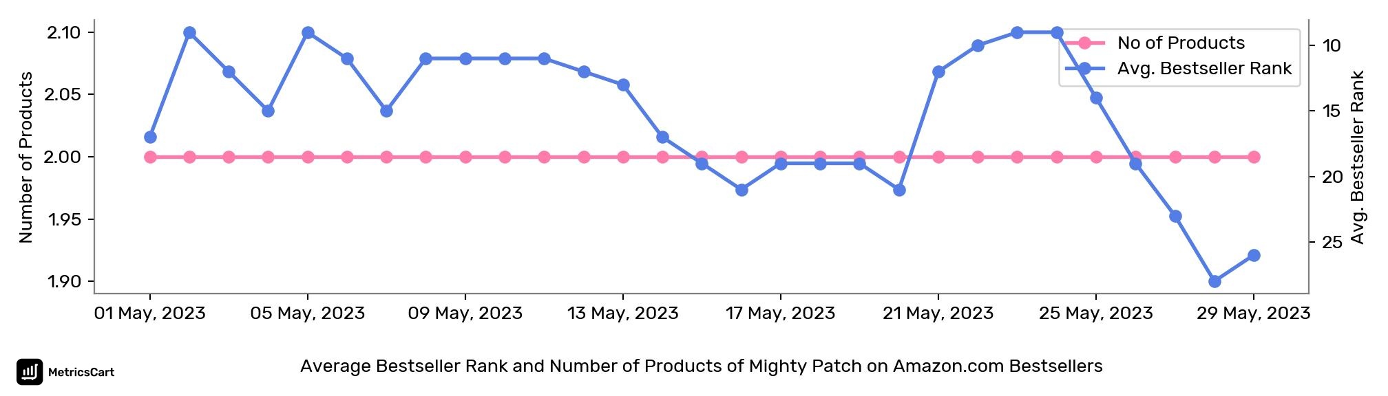 Average Bestseller Rank and Number of Products of Mighty Patch on Amazon.com Bestsellers