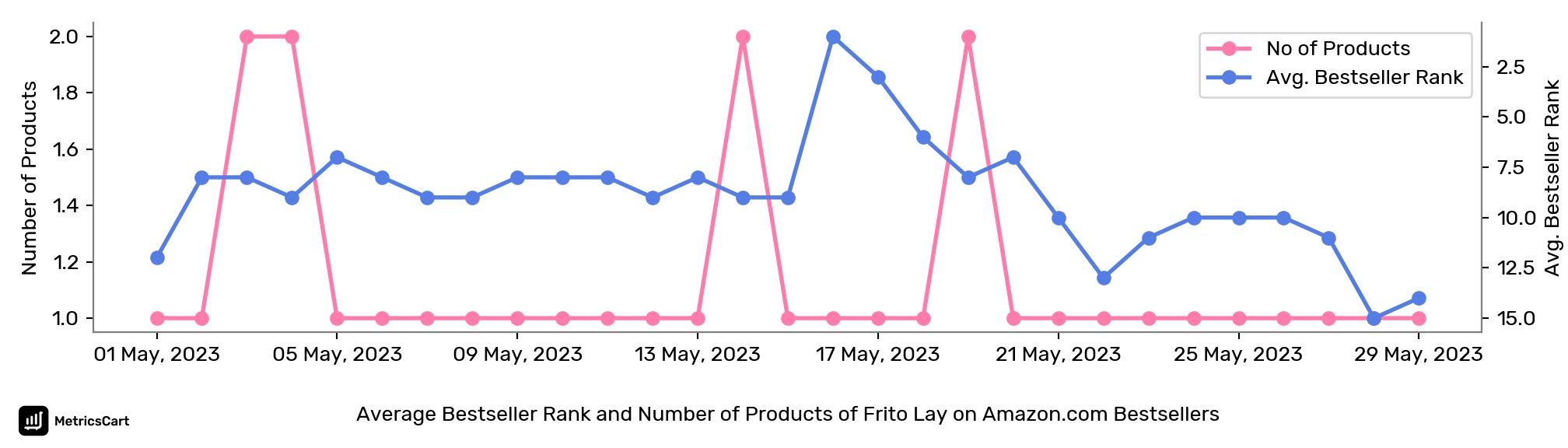 Average Bestseller Rank and Number of Products of Frito Lay on Amazon.com Bestsellers