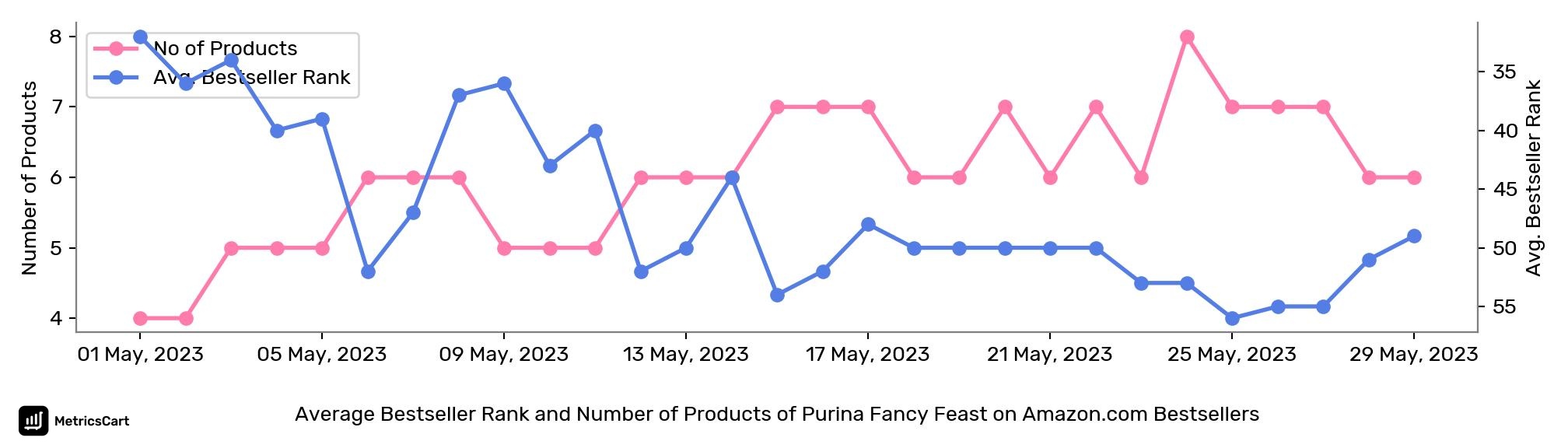 Average Bestseller Rank and Number of Products of Purina Fancy Feast on Amazon.com Bestsellers