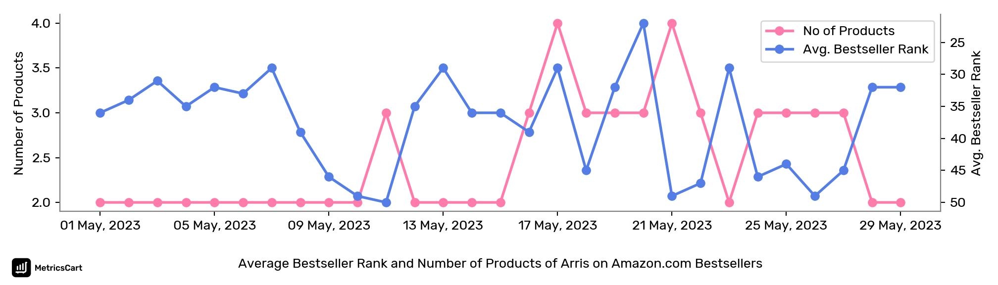 Average Bestseller Rank and Number of Products of Arris on Amazon.com Bestsellers