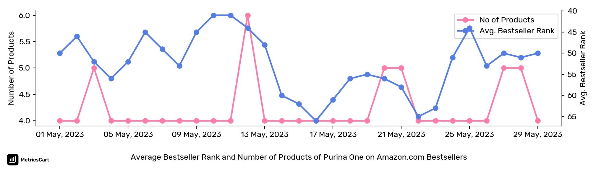 Average Bestseller Rank and Number of Products of Purina One on Amazon.com Bestsellers