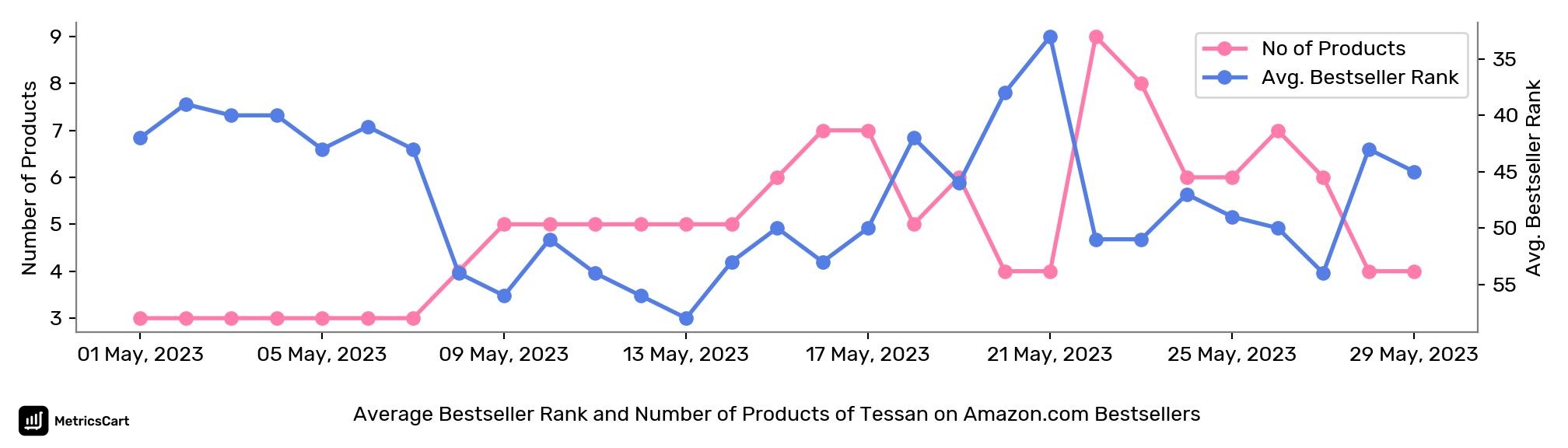 Average Bestseller Rank and Number of Products of Tessan on Amazon.com Bestsellers