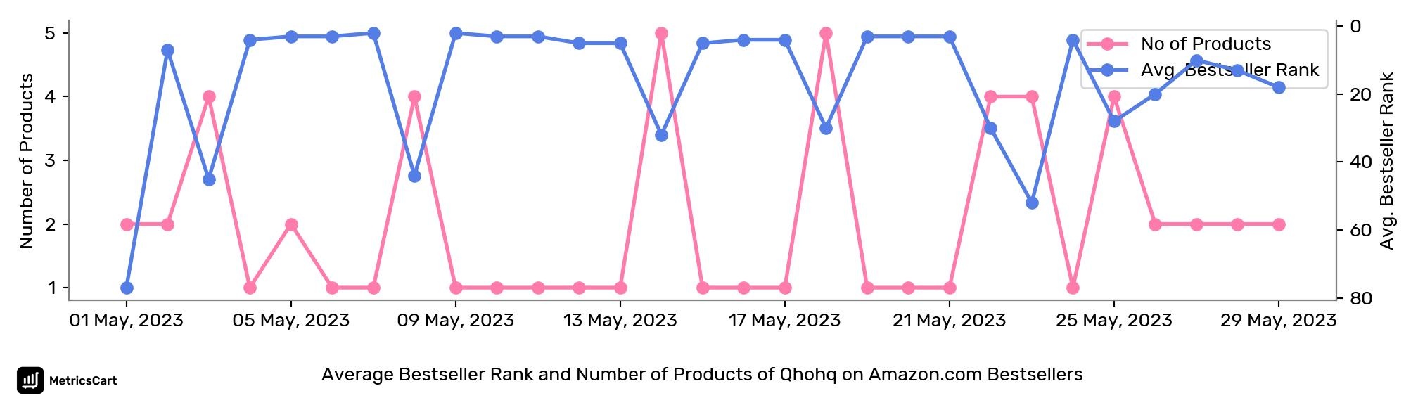 Average Bestseller Rank and Number of Products of Qhohq on Amazon.com Bestsellers