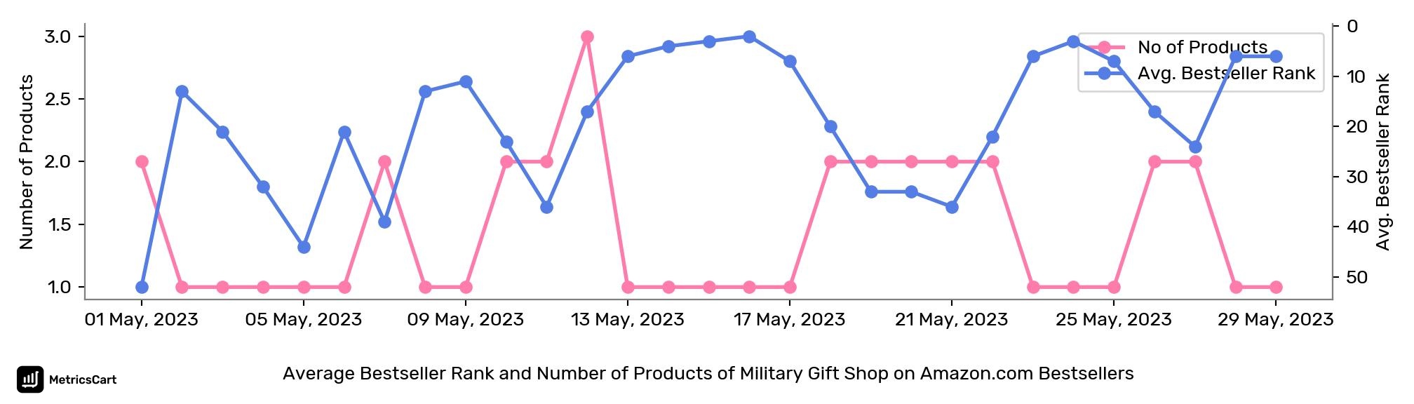 Average Bestseller Rank and Number of Products of Military Gift Shop on Amazon.com Bestsellers