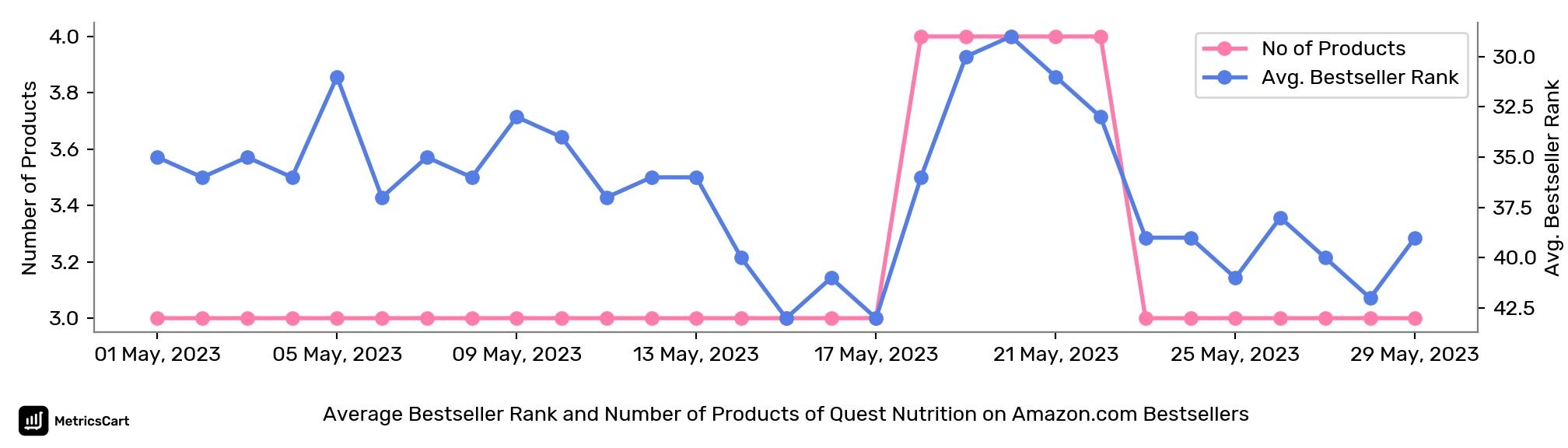 Average Bestseller Rank and Number of Products of Quest Nutrition on Amazon.com Bestsellers