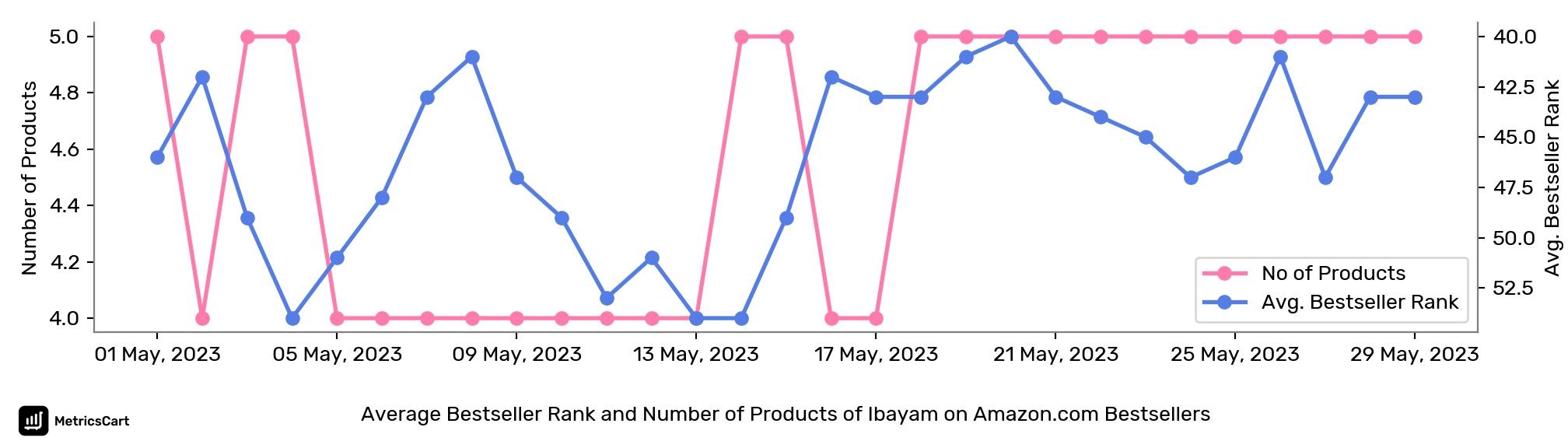 Average Bestseller Rank and Number of Products of Ibayam on Amazon.com Bestsellers