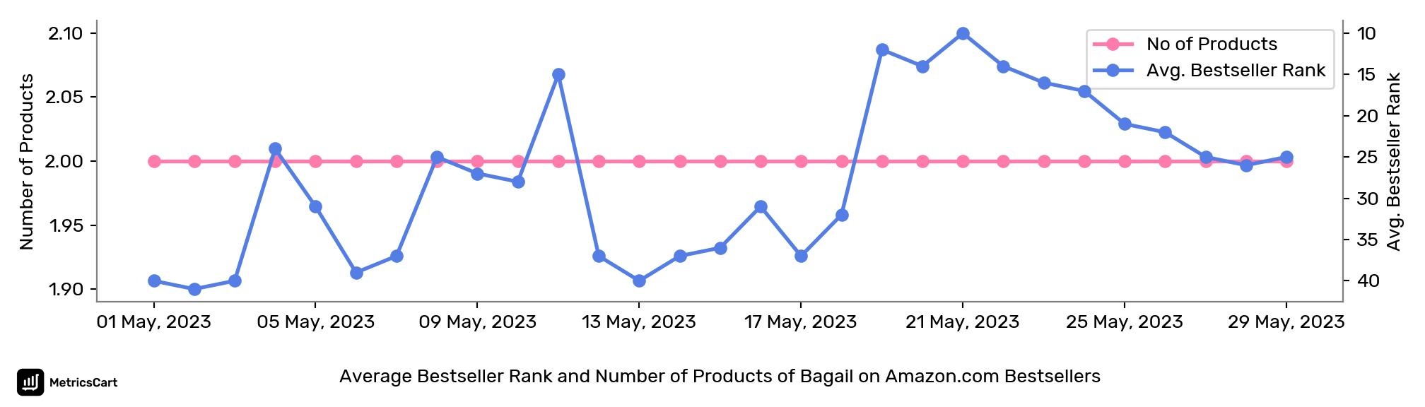 Average Bestseller Rank and Number of Products of Bagail on Amazon.com Bestsellers