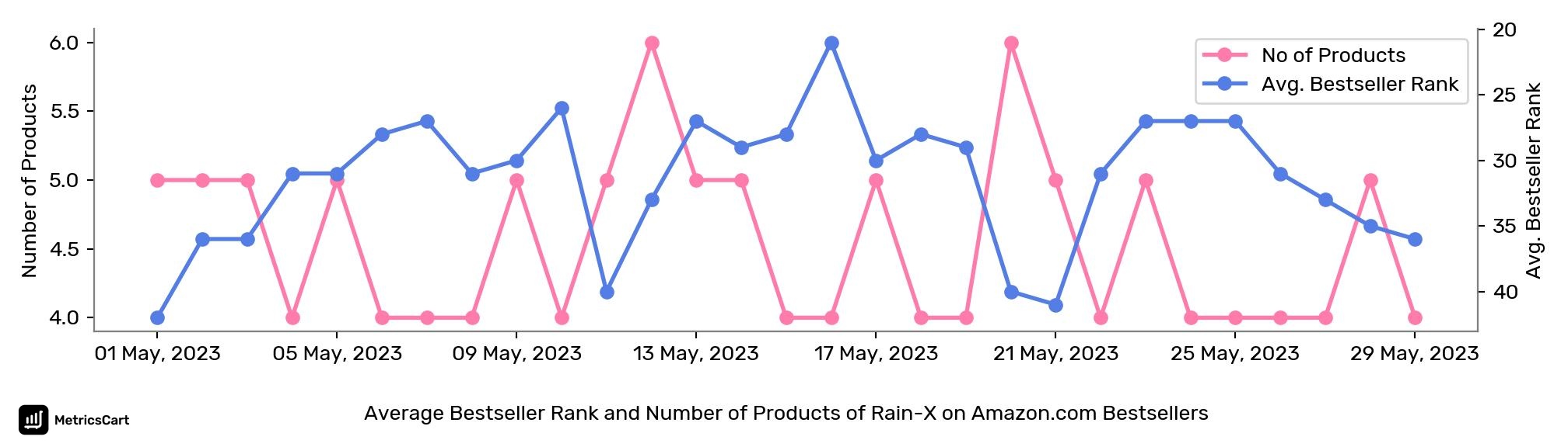 Average Bestseller Rank and Number of Products of Rain-X on Amazon.com Bestsellers