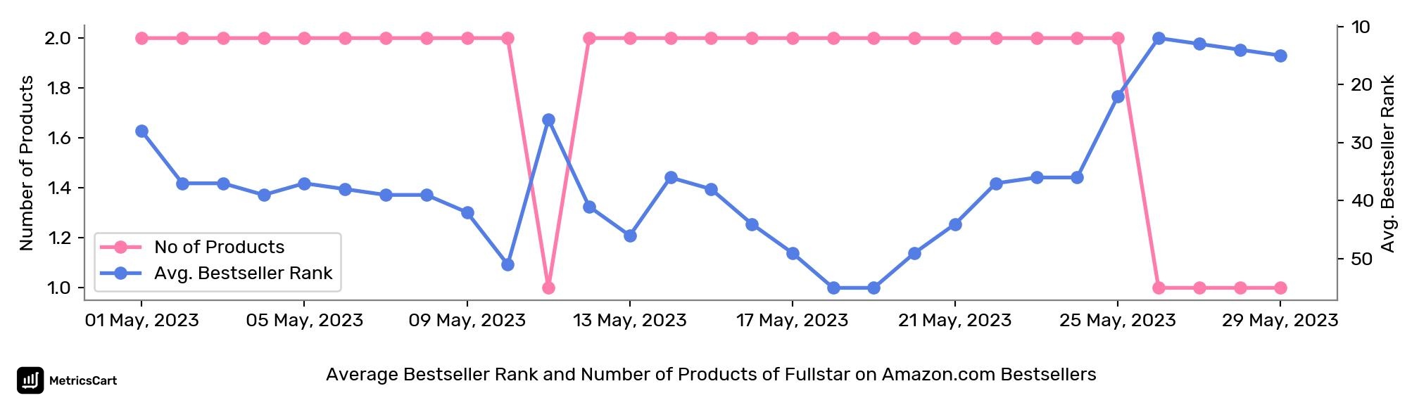 Average Bestseller Rank and Number of Products of Fullstar on Amazon.com Bestsellers