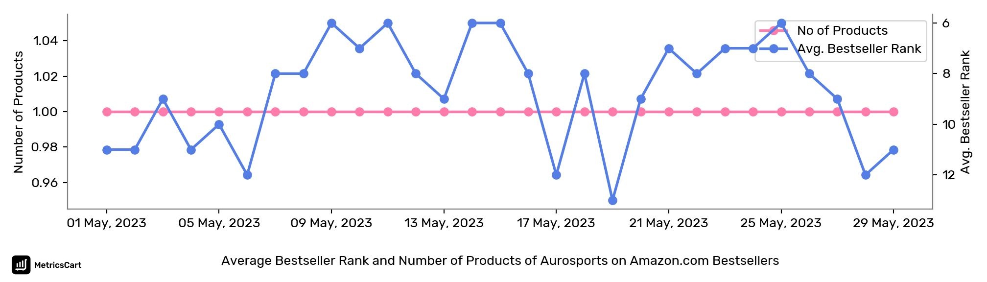 Average Bestseller Rank and Number of Products of Aurosports on Amazon.com Bestsellers