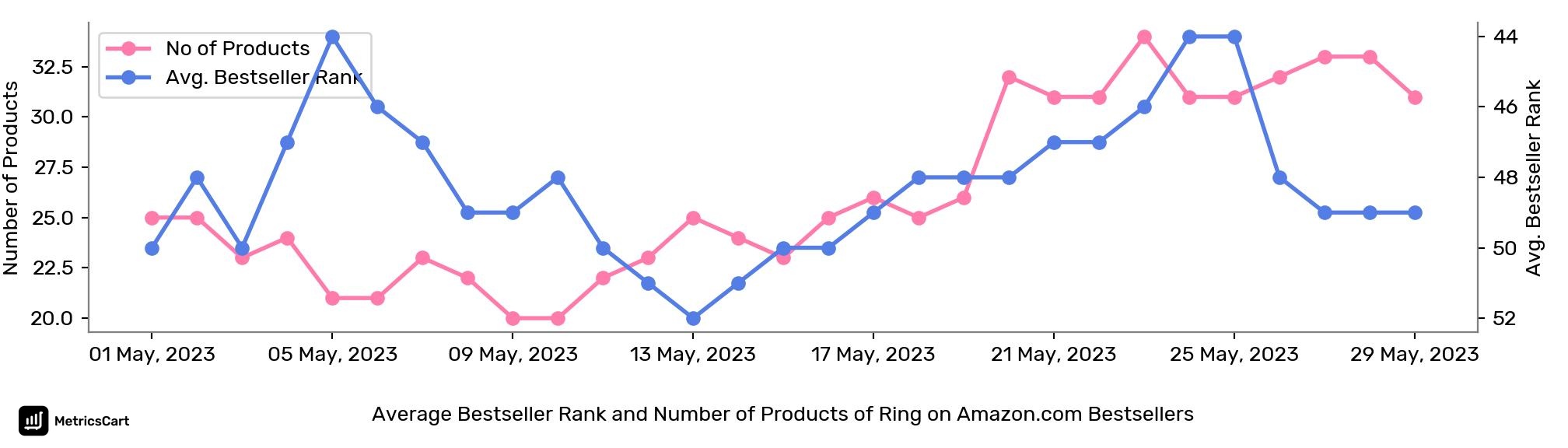 Average Bestseller Rank and Number of Products of Ring on Amazon.com Bestsellers