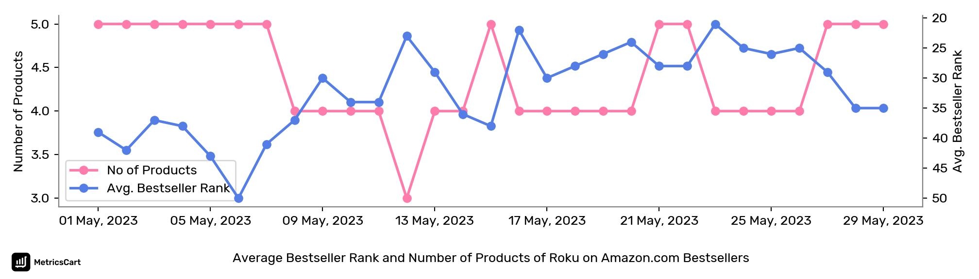 Average Bestseller Rank and Number of Products of Roku on Amazon.com Bestsellers