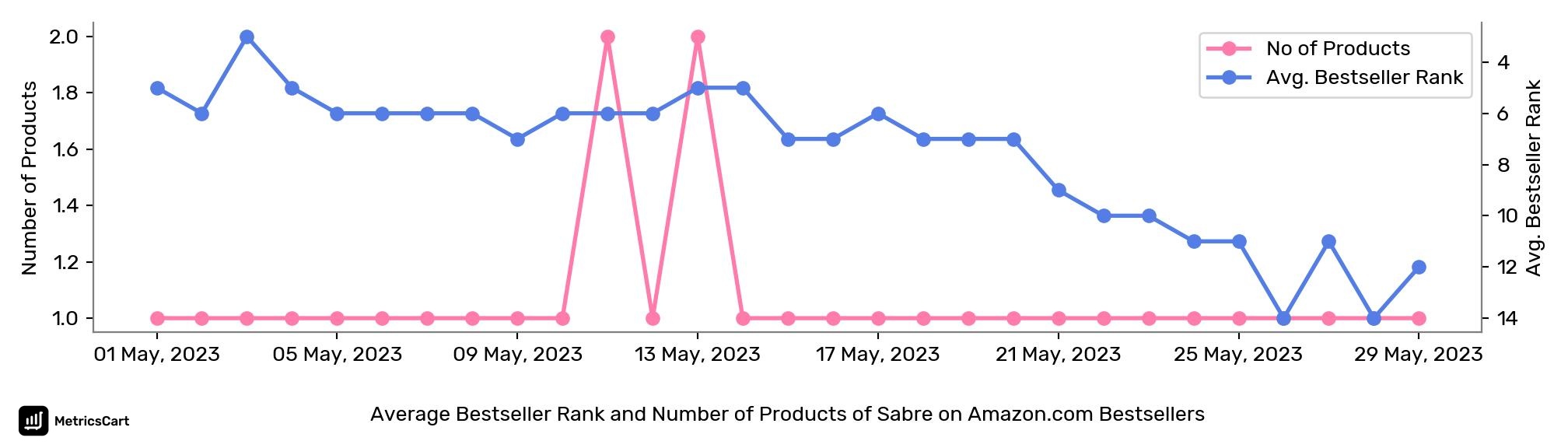 Average Bestseller Rank and Number of Products of Sabre on Amazon.com Bestsellers