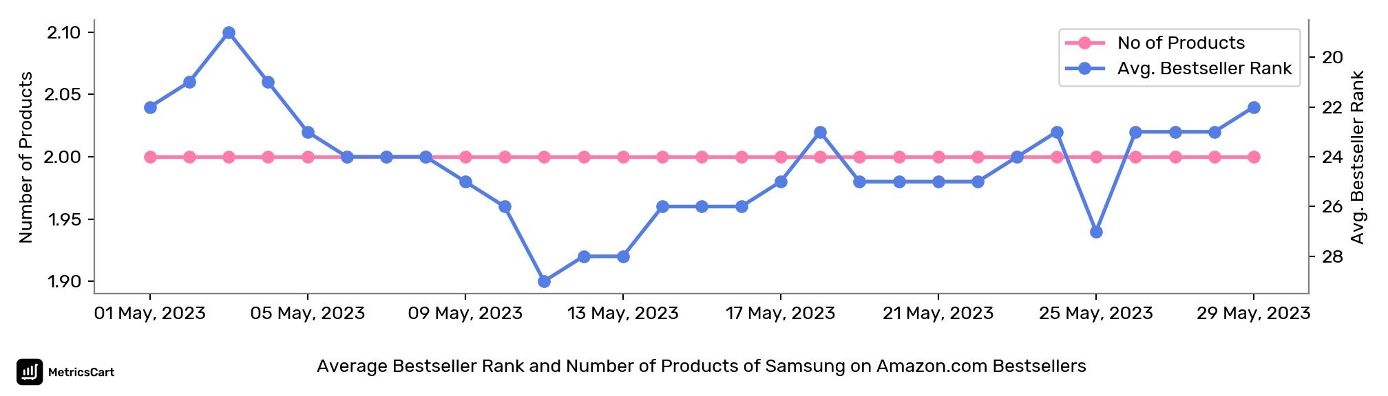 Average Bestseller Rank and Number of Products of Samsung on Amazon.com Bestsellers