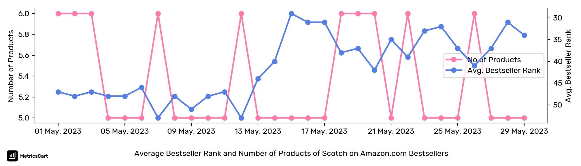 Average Bestseller Rank and Number of Products of Scotch on Amazon.com Bestsellers