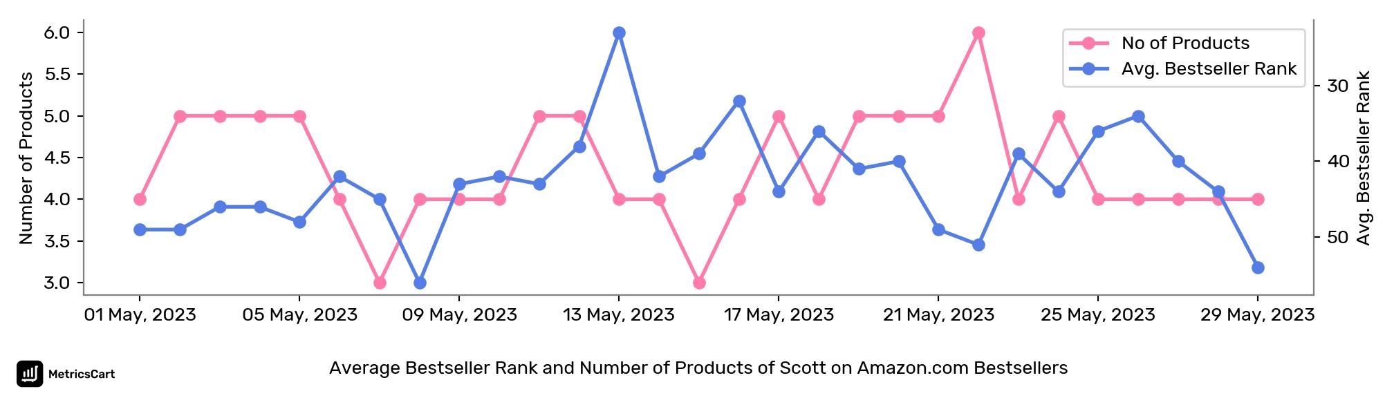 Average Bestseller Rank and Number of Products of Scott on Amazon.com Bestsellers