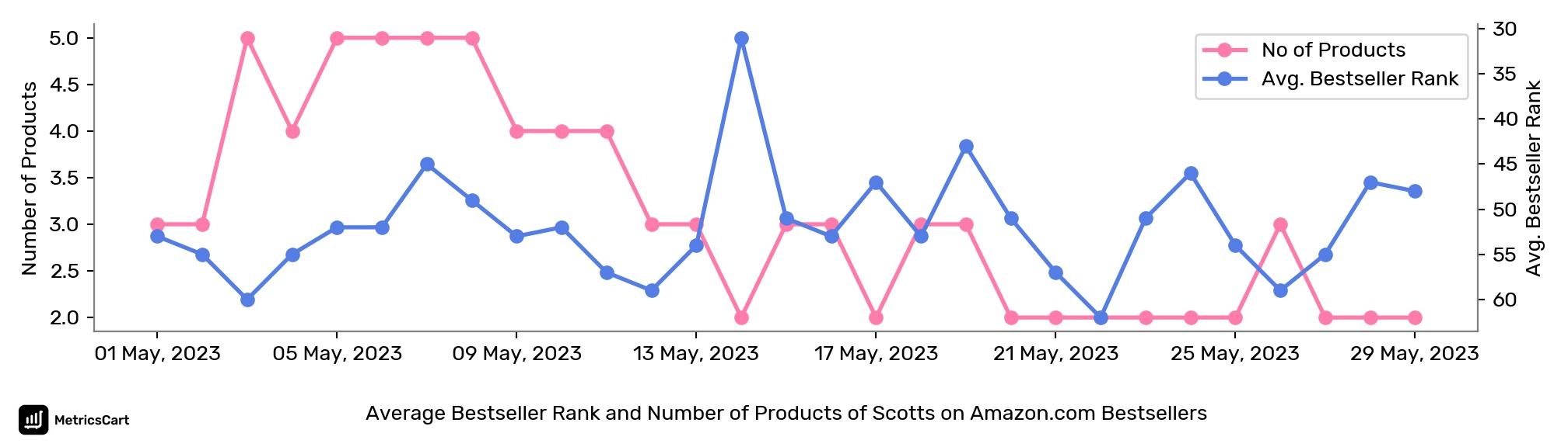 Average Bestseller Rank and Number of Products of Scotts on Amazon.com Bestsellers