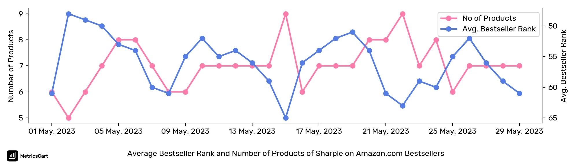 Average Bestseller Rank and Number of Products of Sharpie on Amazon.com Bestsellers