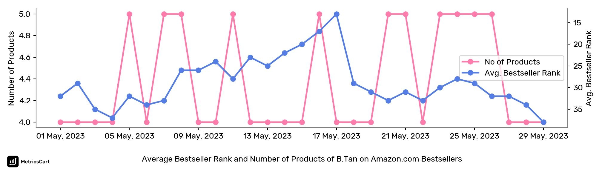 Average Bestseller Rank and Number of Products of B.Tan on Amazon.com Bestsellers