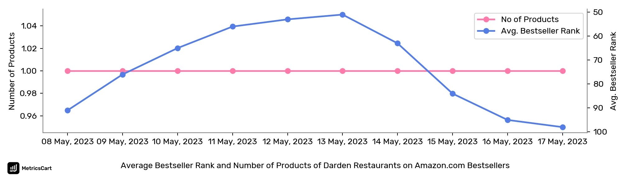 Average Bestseller Rank and Number of Products of Darden Restaurants on Amazon.com Bestsellers