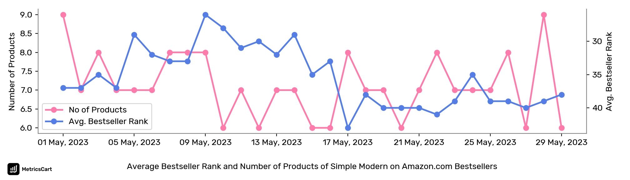 Average Bestseller Rank and Number of Products of Simple Modern on Amazon.com Bestsellers