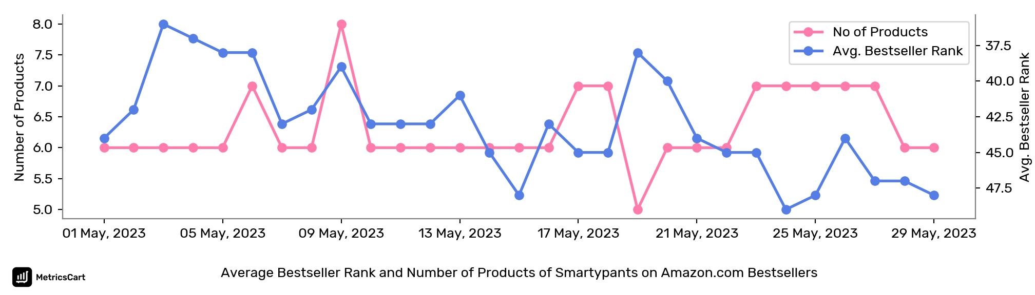 Average Bestseller Rank and Number of Products of Smartypants on Amazon.com Bestsellers