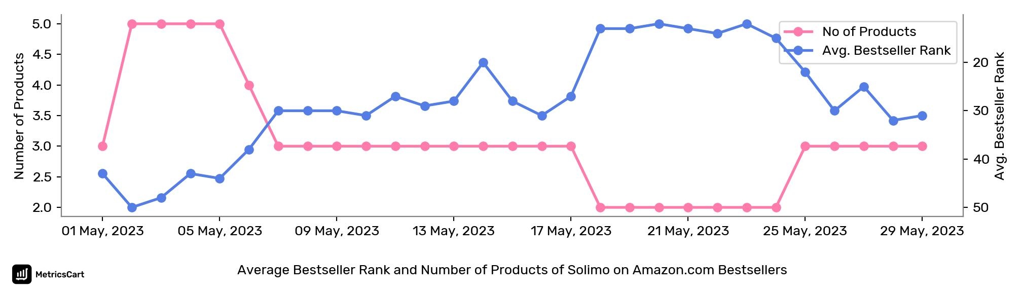 Average Bestseller Rank and Number of Products of Solimo on Amazon.com Bestsellers