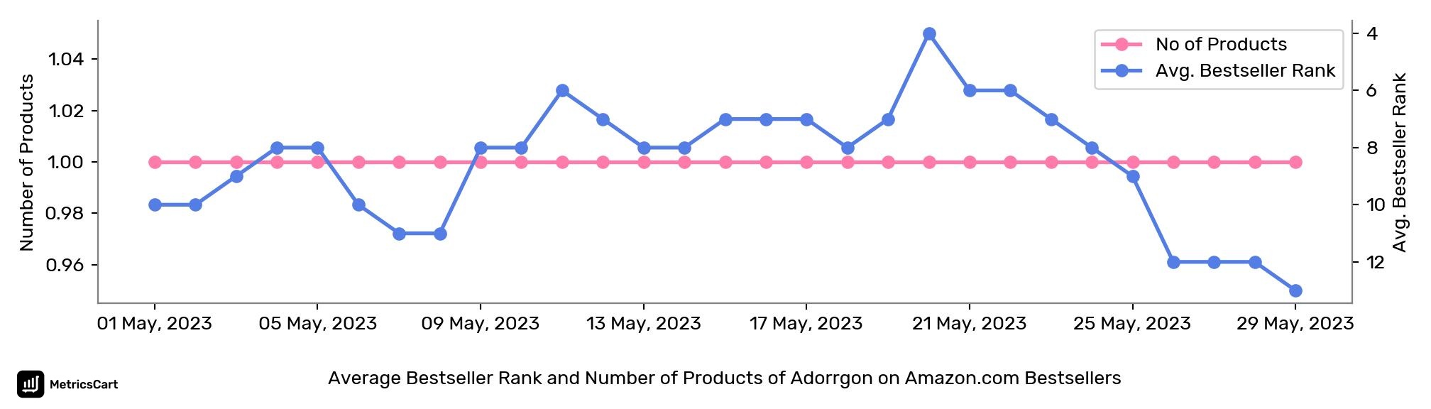 Average Bestseller Rank and Number of Products of Adorrgon on Amazon.com Bestsellers