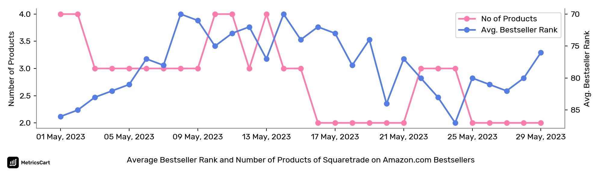 Average Bestseller Rank and Number of Products of Squaretrade on Amazon.com Bestsellers