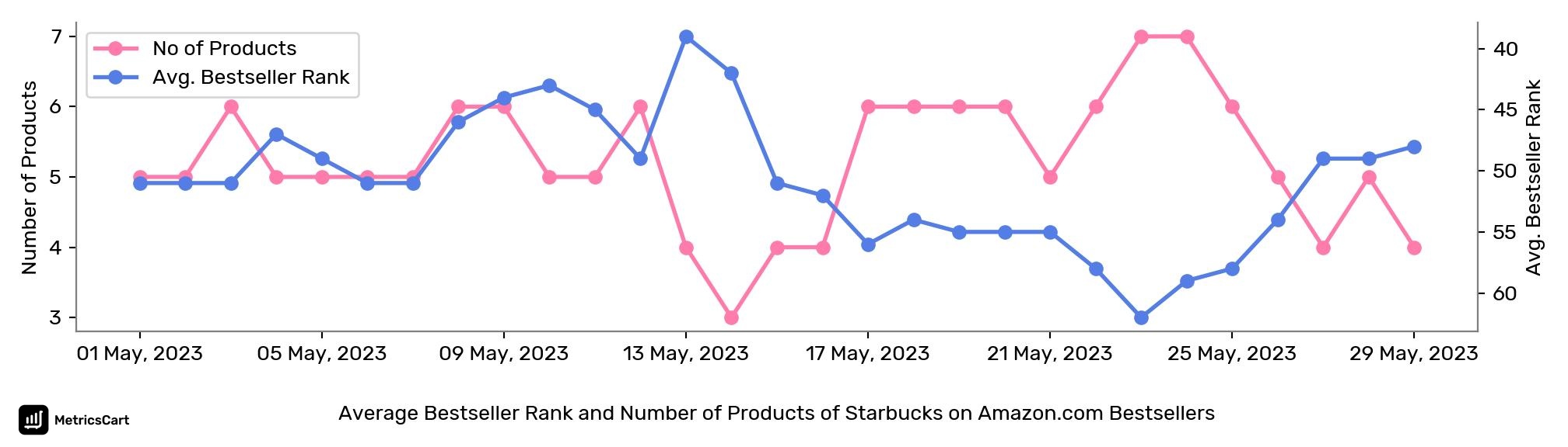 Average Bestseller Rank and Number of Products of Starbucks on Amazon.com Bestsellers